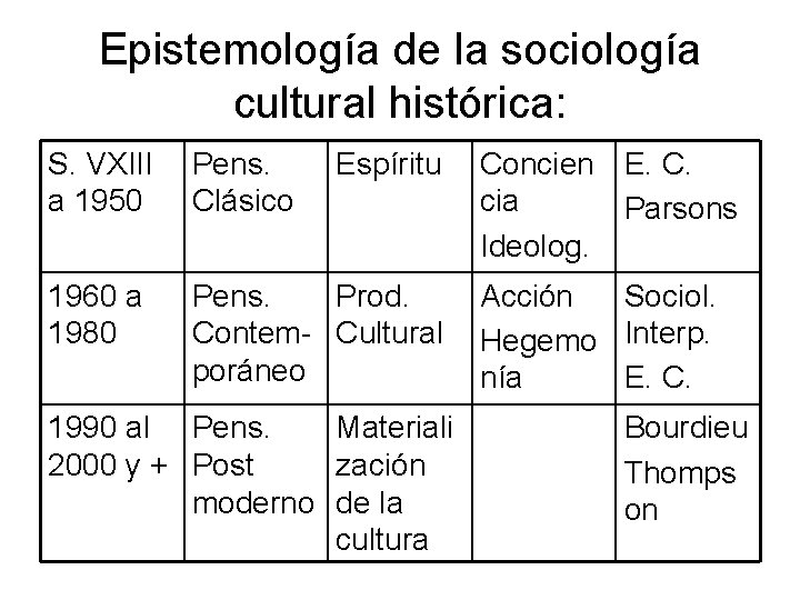 Epistemología de la sociología cultural histórica: S. VXIII a 1950 Pens. Clásico Espíritu 1960