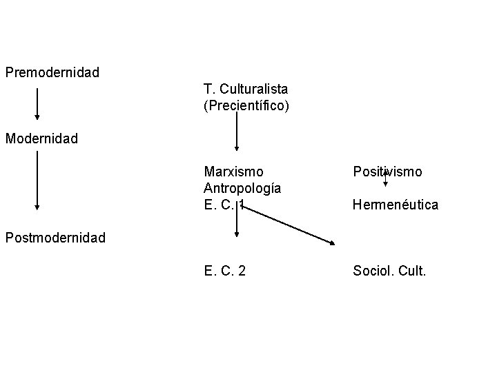 Premodernidad T. Culturalista (Precientífico) Modernidad Marxismo Antropología E. C. 1 Positivismo E. C. 2