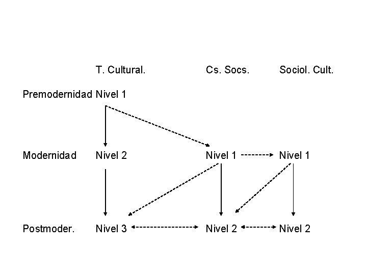 T. Cultural. Cs. Socs. Sociol. Cult. Premodernidad Nivel 1 Modernidad Nivel 2 Nivel 1