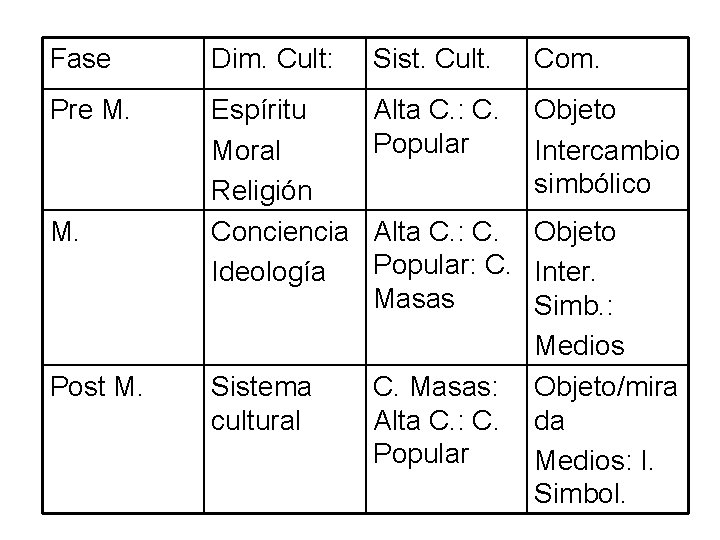 Fase Dim. Cult: Sist. Cult. Com. Pre M. Espíritu Moral Religión Conciencia Ideología Alta
