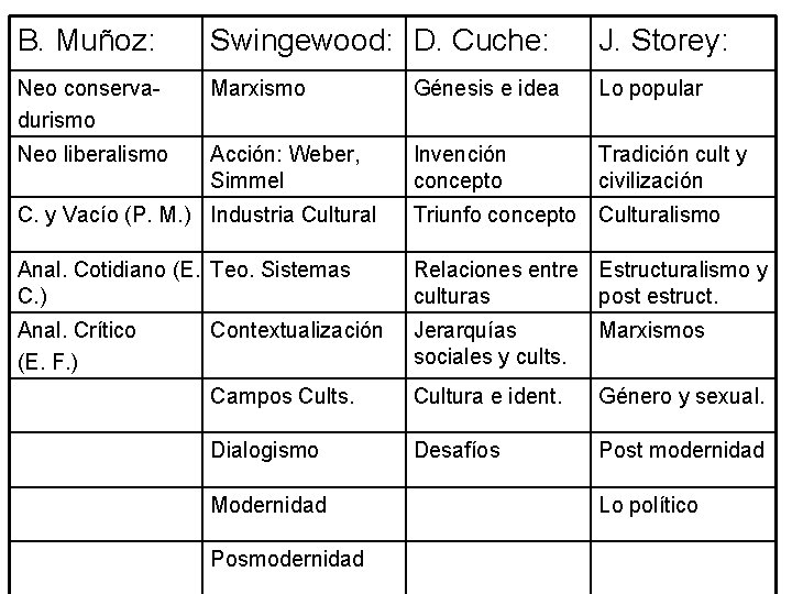 B. Muñoz: Swingewood: D. Cuche: J. Storey: Neo conservadurismo Marxismo Génesis e idea Lo