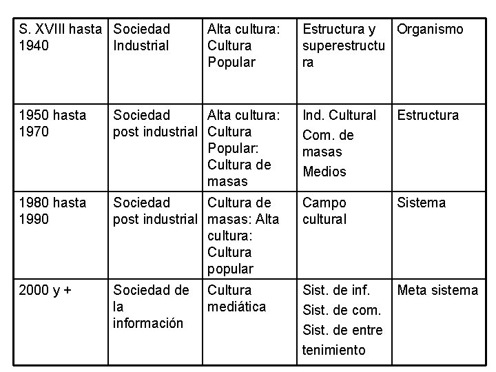 S. XVIII hasta Sociedad 1940 Industrial Alta cultura: Cultura Popular Estructura y Organismo superestructu