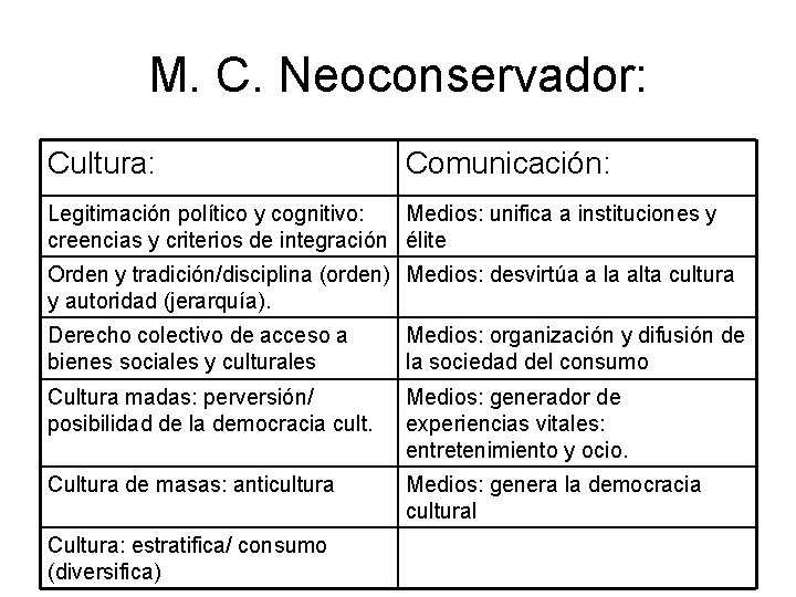 M. C. Neoconservador: Cultura: Comunicación: Legitimación político y cognitivo: Medios: unifica a instituciones y