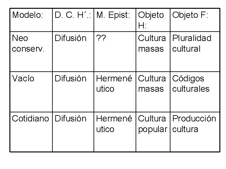 Modelo: Neo conserv. D. C. H´. : M. Epist: Objeto F: H: Difusión ?