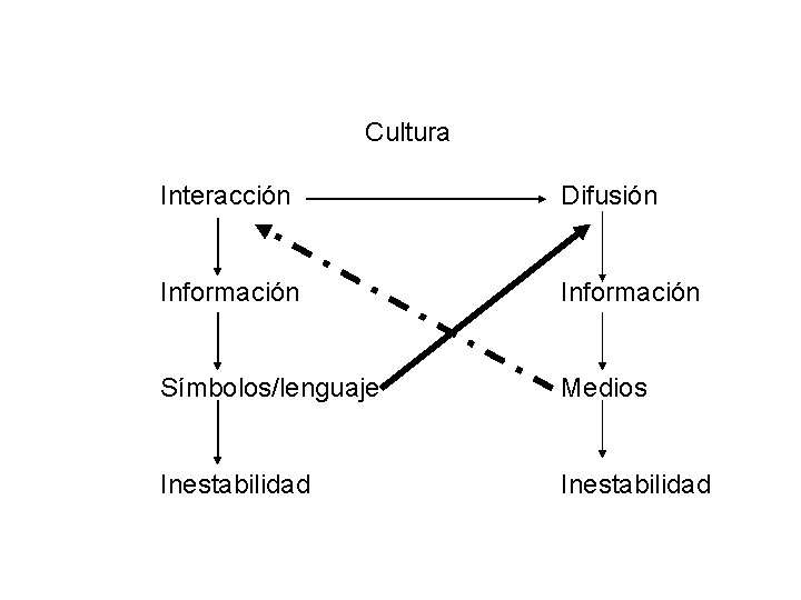 Cultura Interacción Difusión Información Símbolos/lenguaje Medios Inestabilidad 