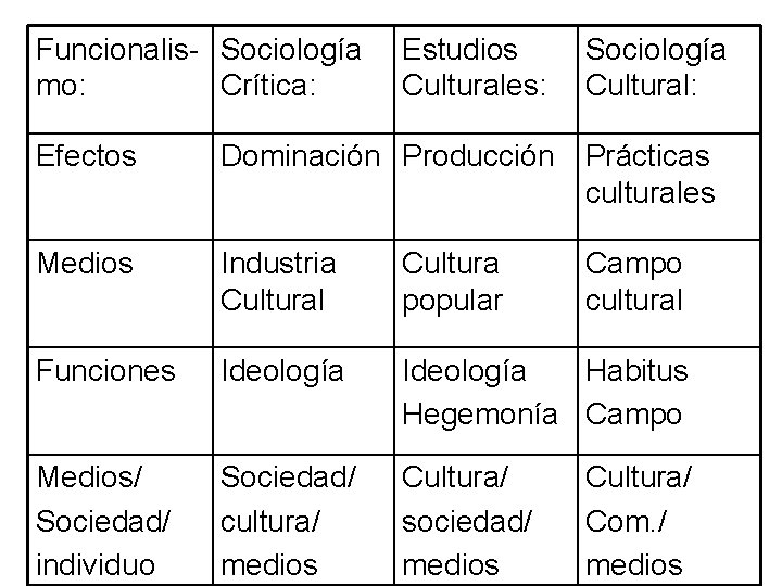 Funcionalis- Sociología mo: Crítica: Estudios Culturales: Sociología Cultural: Efectos Dominación Producción Prácticas culturales Medios