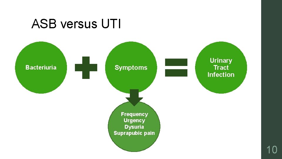 ASB versus UTI Bacteriuria Symptoms Urinary Tract Infection Frequency Urgency Dysuria Suprapubic pain 10