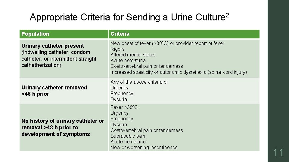 Appropriate Criteria for Sending a Urine Culture 2 Population Criteria Urinary catheter present (indwelling