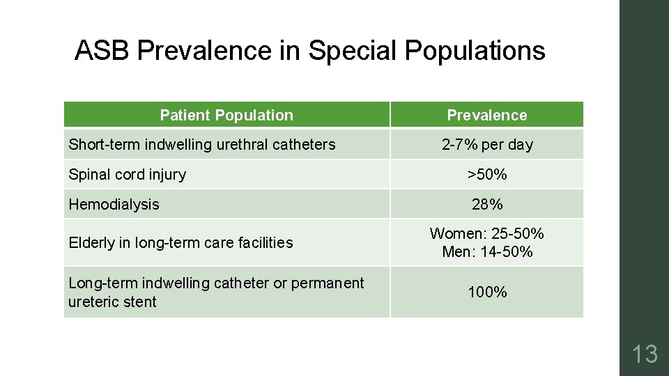 ASB Prevalence in Special Populations Patient Population Short-term indwelling urethral catheters Prevalence 2 -7%