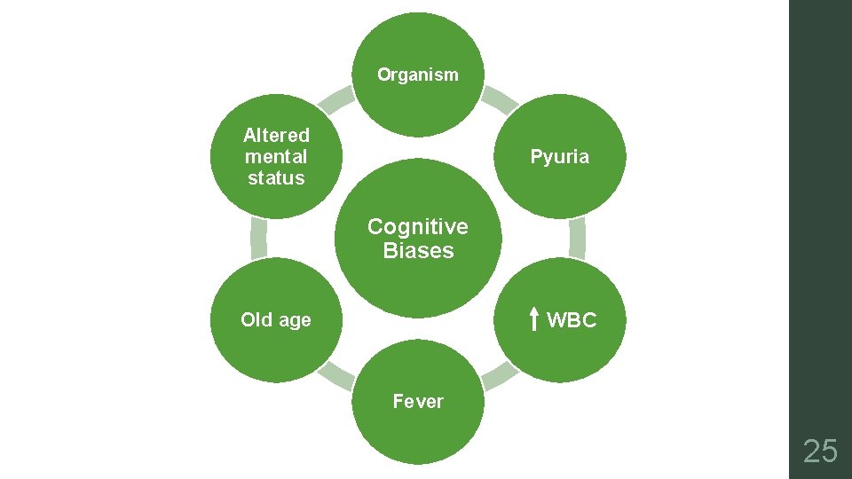 Organism Altered mental status Pyuria Cognitive Biases WBC Old age Fever 25 