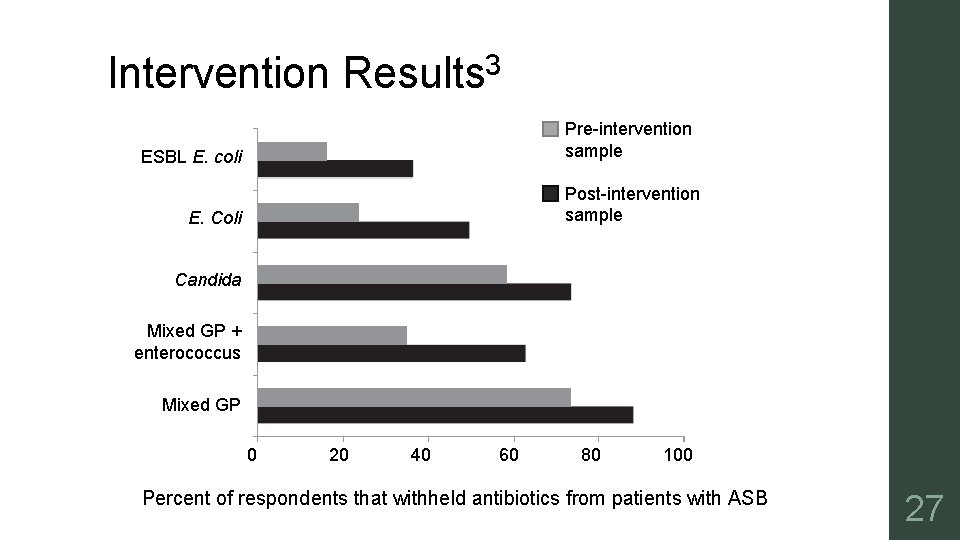 Intervention Results 3 Pre-intervention sample ESBL E. coli Post-intervention sample E. Coli Candida Mixed