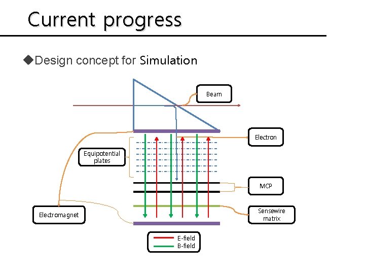 Current progress u. Design concept for Simulation Beam Electron Equipotential plates MCP Sensewire matrix