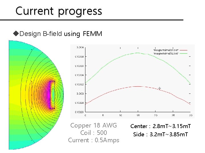 Current progress u. Design B-field using FEMM Copper 18 AWG Coil : 500 Current