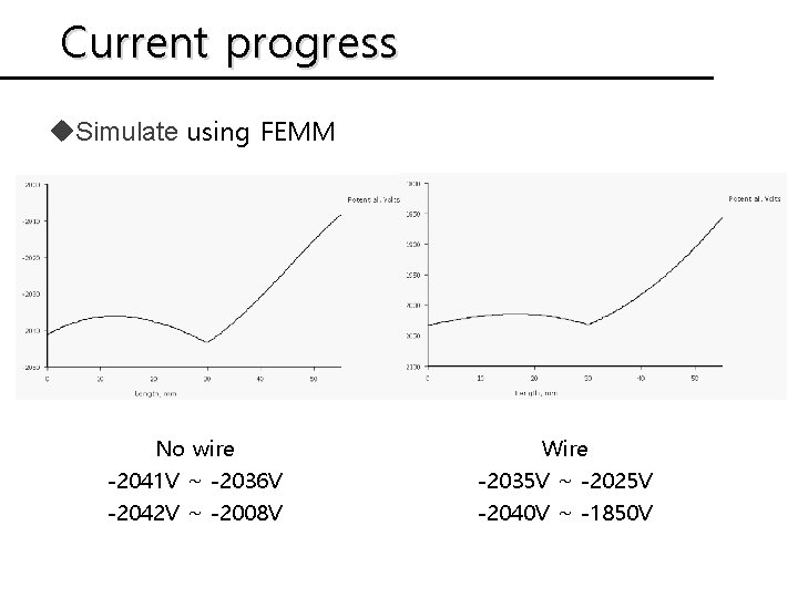 Current progress u. Simulate using FEMM No wire -2041 V ~ -2036 V -2042