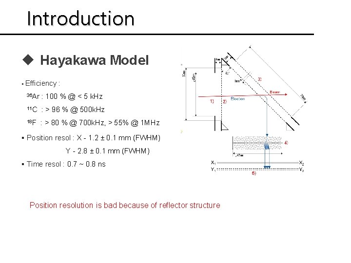 Introduction u Hayakawa Model § Efficiency : 36 Ar : 100 % @ <