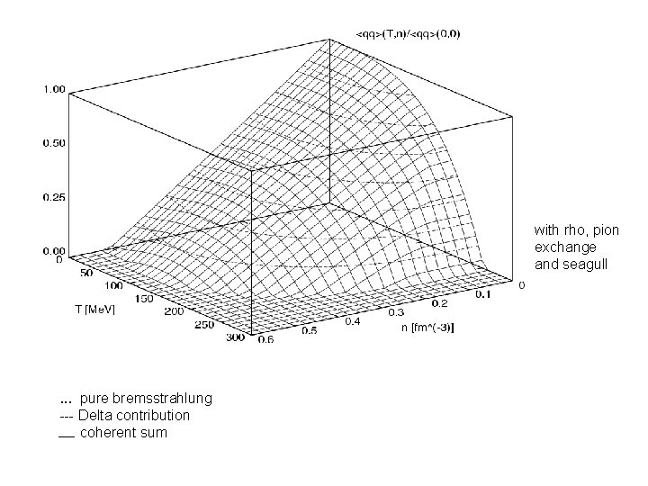 with rho, pion exchange and seagull . . . pure bremsstrahlung --- Delta contribution