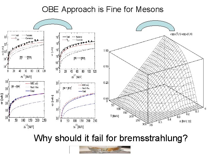 OBE Approach is Fine for Mesons Why should it fail for bremsstrahlung? 