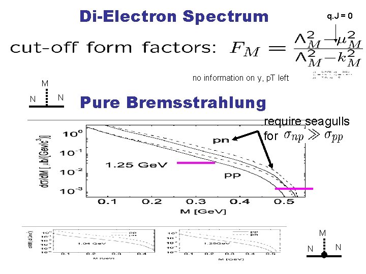 Di-Electron Spectrum no information on y, p. T left M N q. J =