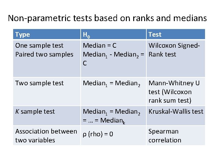 Non-parametric tests based on ranks and medians Type H 0 One sample test Paired