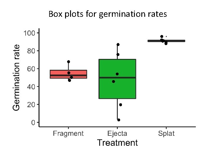 Box plots for germination rates 