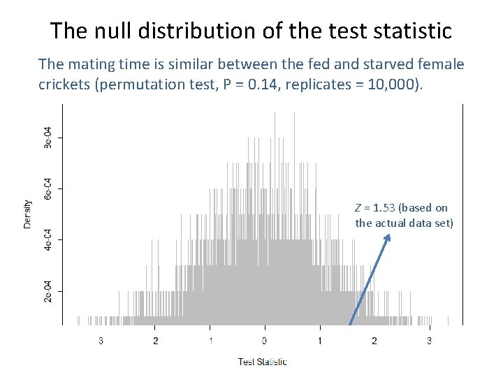 The null distribution of the test statistic The mating time is similar between the