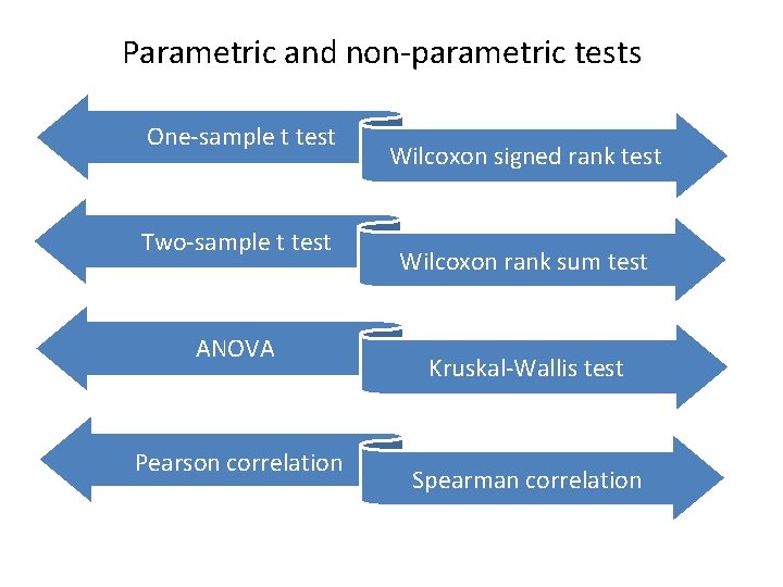 Parametric and non-parametric tests One-sample t test Two-sample t test ANOVA Pearson correlation Wilcoxon
