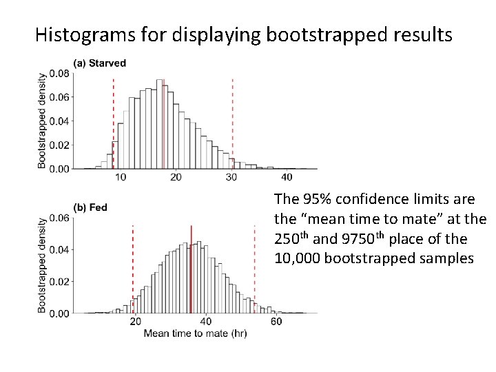 Histograms for displaying bootstrapped results The 95% confidence limits are the “mean time to