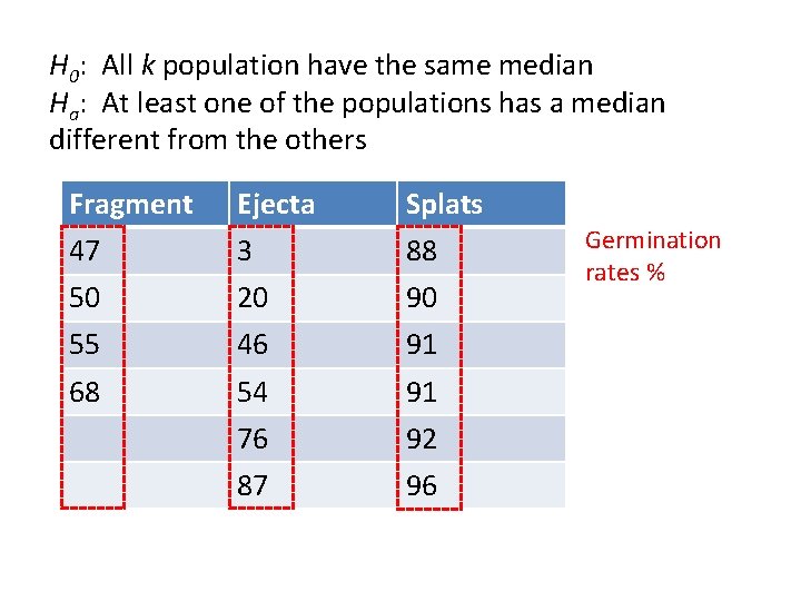 H 0: All k population have the same median Ha: At least one of