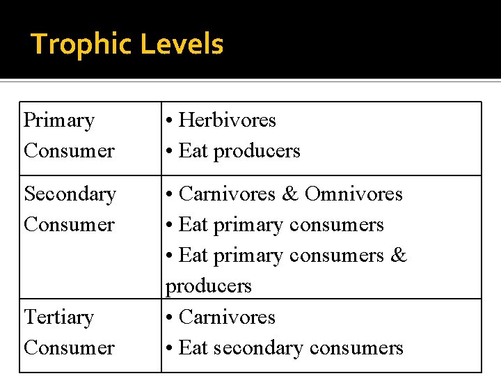 Trophic Levels Primary Consumer • Herbivores • Eat producers Secondary Consumer • Carnivores &