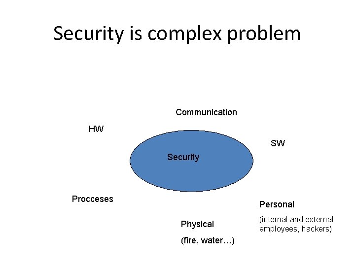 Security is complex problem Communication HW SW Security Procceses Personal Physical (fire, water…) (internal