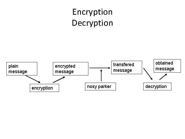 Encryption Decryption plain message transfered message encryption nosy parker obtained message decryption 