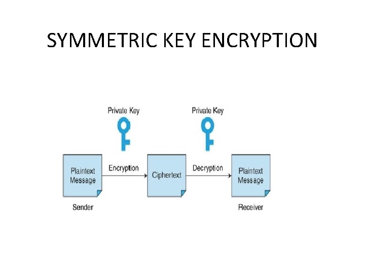 SYMMETRIC KEY ENCRYPTION 