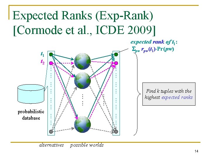 Expected Ranks (Exp-Rank) [Cormode et al. , ICDE 2009] expected rank of t 1: