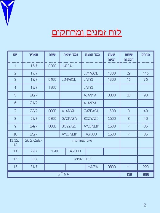  לוח זמנים ומרחקים יום תאריך שעה נמל יציאה נמל הגעה שעת הגעה שעות