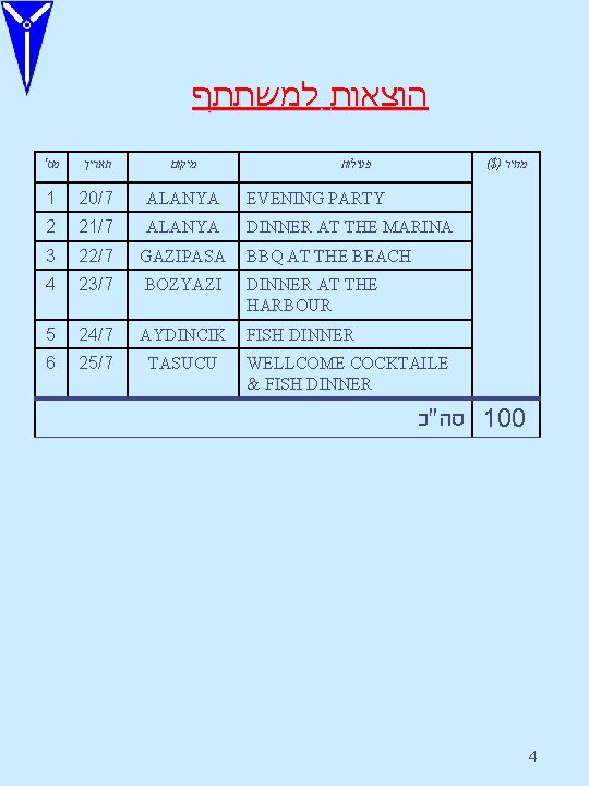  הוצאות למשתתף ' מס תאריך מיקום פעילות ($) מחיר 1 20/7 ALANYA EVENING