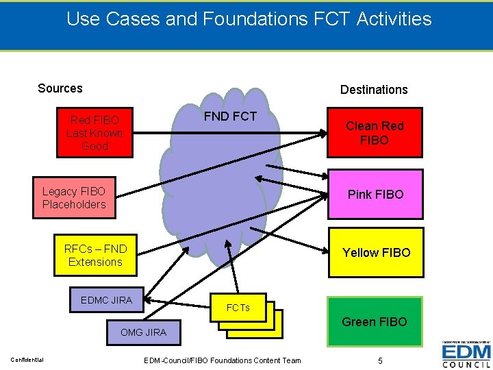 Use Cases and Foundations FCT Activities Sources Destinations FND FCT Red FIBO Last Known