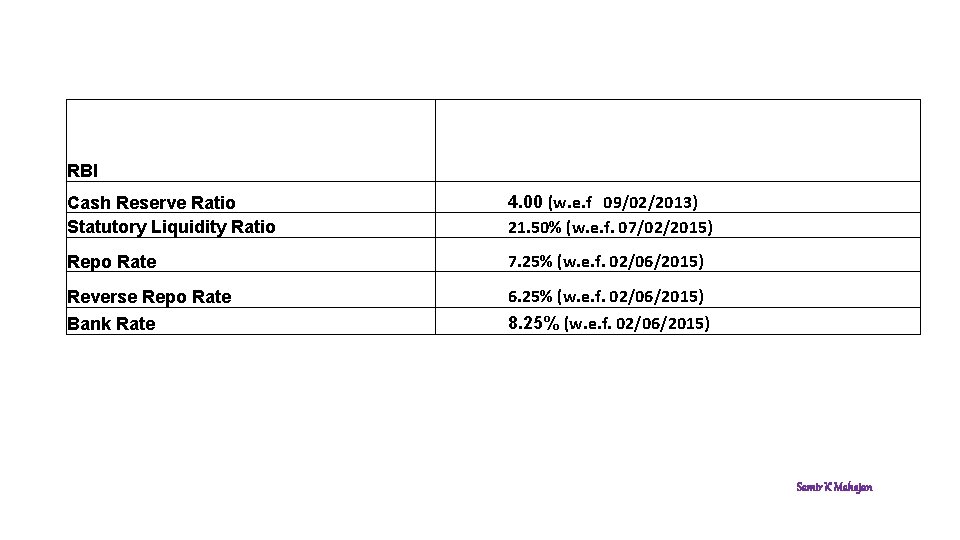 RBI Cash Reserve Ratio Statutory Liquidity Ratio 4. 00 (w. e. f 09/02/2013) 21.