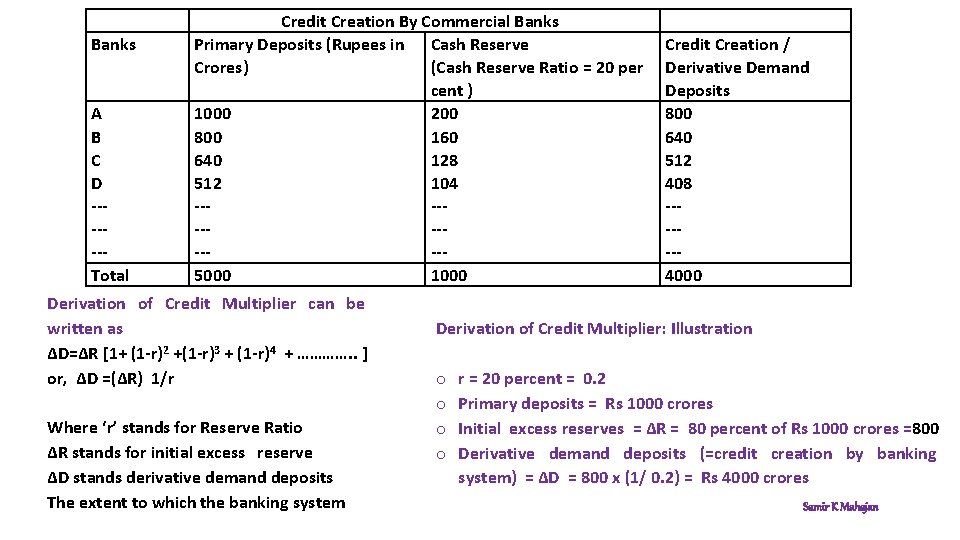 Banks A B C D Total Credit Creation By Commercial Banks Primary Deposits (Rupees