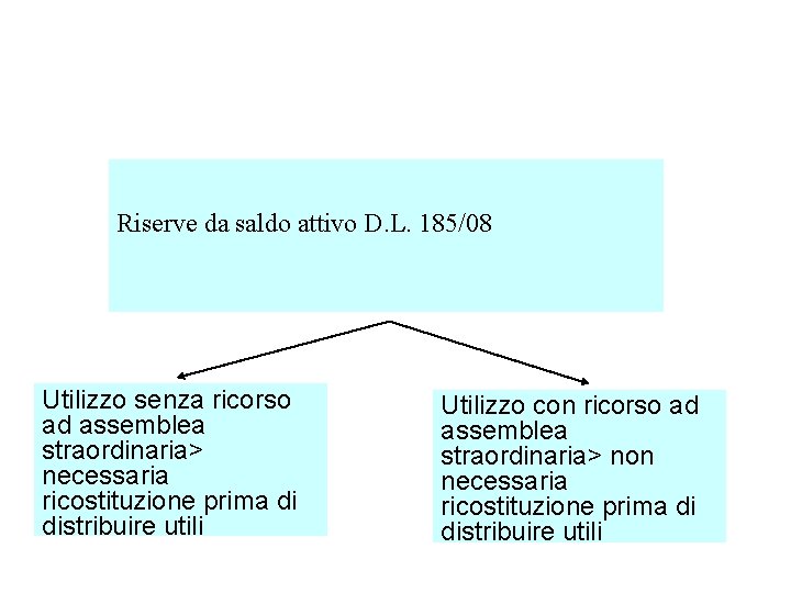 Riserve da saldo attivo D. L. 185/08 Utilizzo senza ricorso ad assemblea straordinaria> necessaria