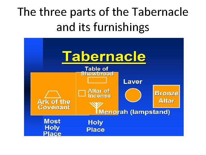 The three parts of the Tabernacle and its furnishings 