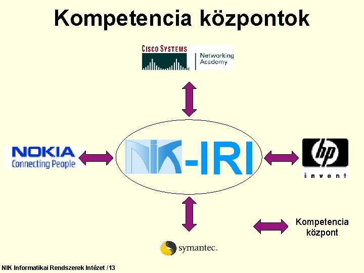 Kompetencia központok -IRI Kompetencia központ NIK Informatikai Rendszerek Intézet /13 