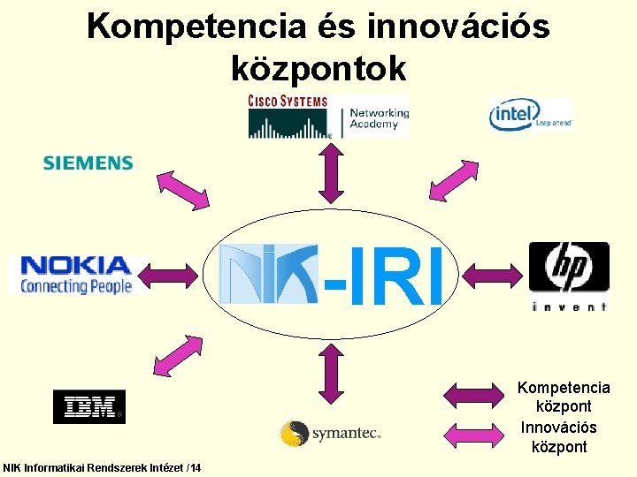Kompetencia és innovációs központok -IRI Kompetencia központ Innovációs központ NIK Informatikai Rendszerek Intézet /14
