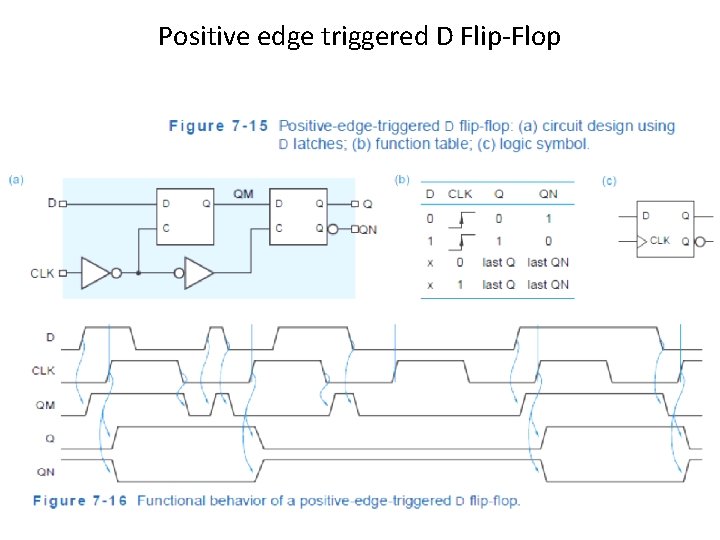Positive edge triggered D Flip-Flop Positive edge triggered D Flip-Flop