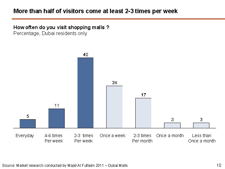 More than half of visitors come at least 2 -3 times per week How