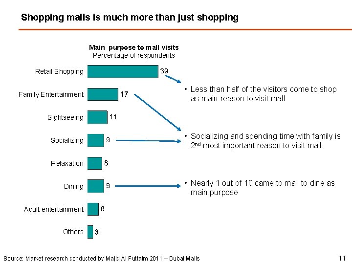 Shopping malls is much more than just shopping Main purpose to mall visits Percentage
