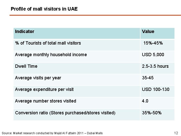 Profile of mall visitors in UAE Indicator Value % of Tourists of total mall