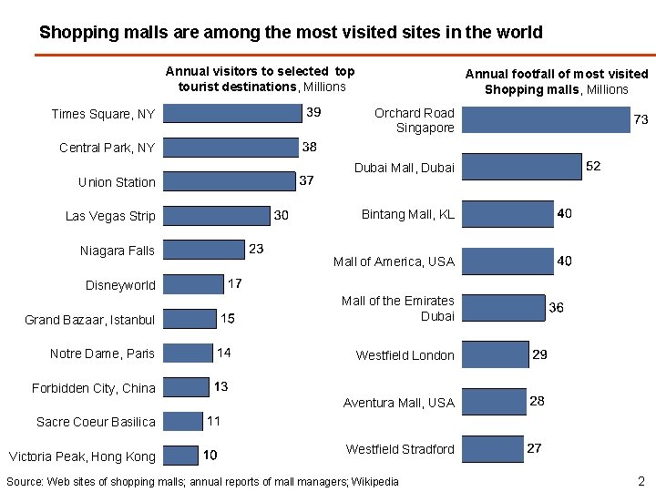 Shopping malls are among the most visited sites in the world Annual visitors to