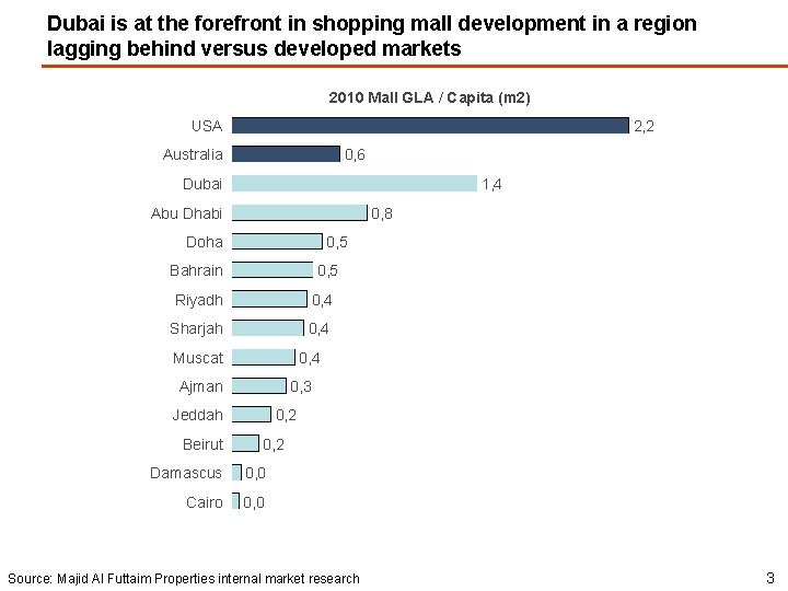 Dubai is at the forefront in shopping mall development in a region lagging behind