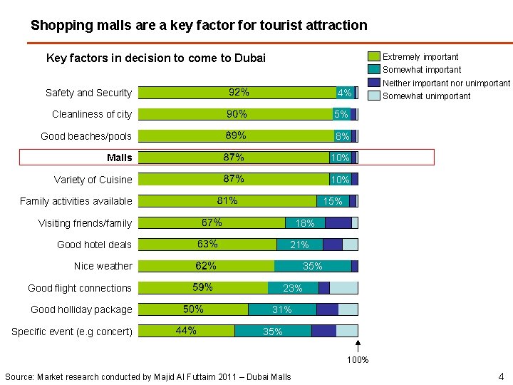 Shopping malls are a key factor for tourist attraction Key factors in decision to