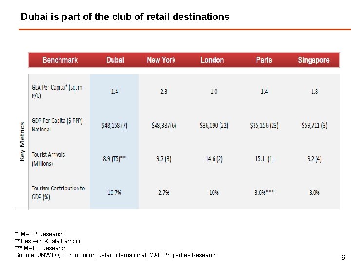 Dubai is part of the club of retail destinations *: MAFP Research **Ties with